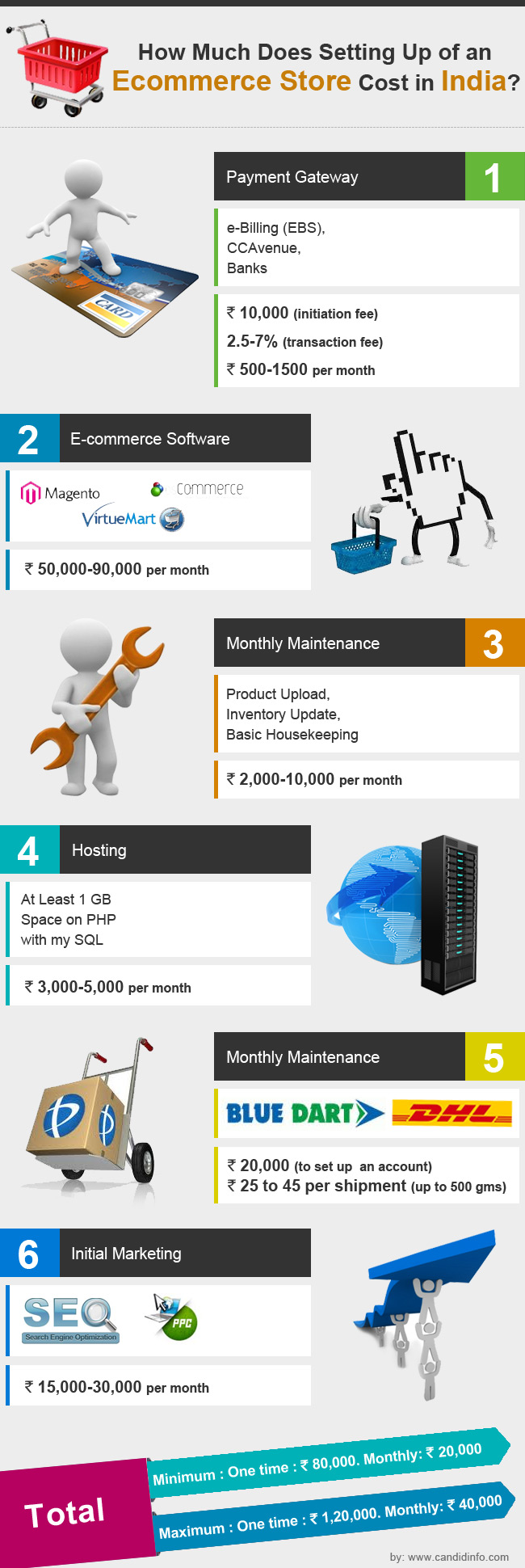 How Much Does It Cost To Build an Ecommerce Site - Infographic!