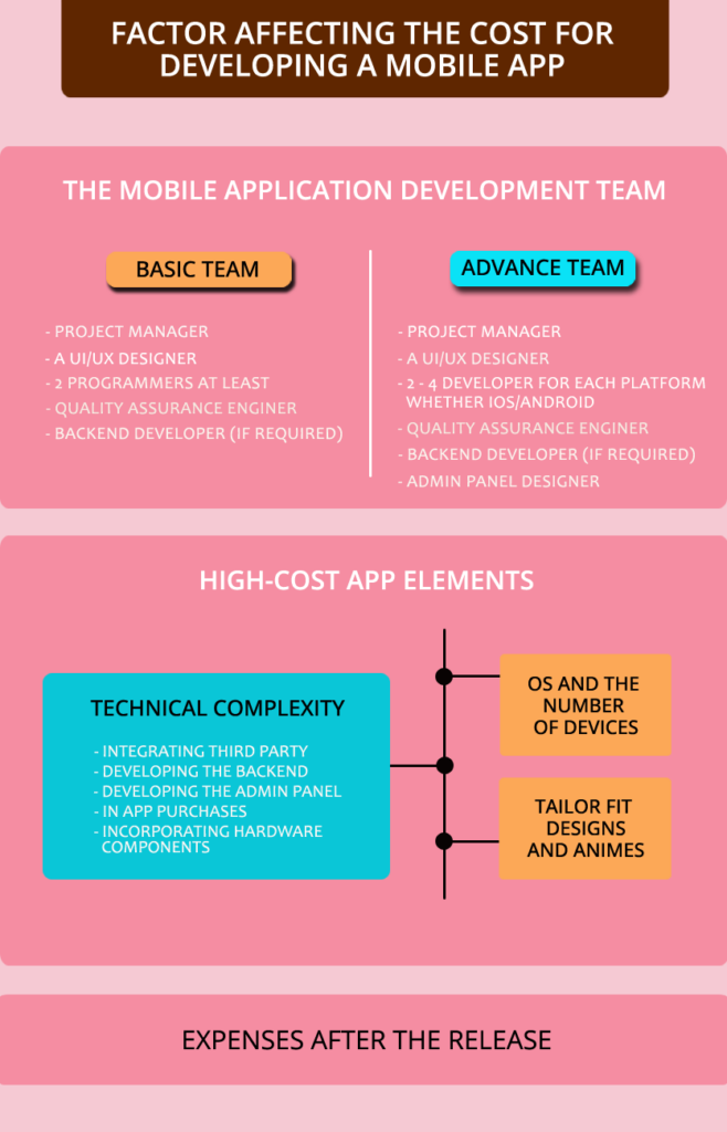 Factors Affecting Mobile App Development Costs