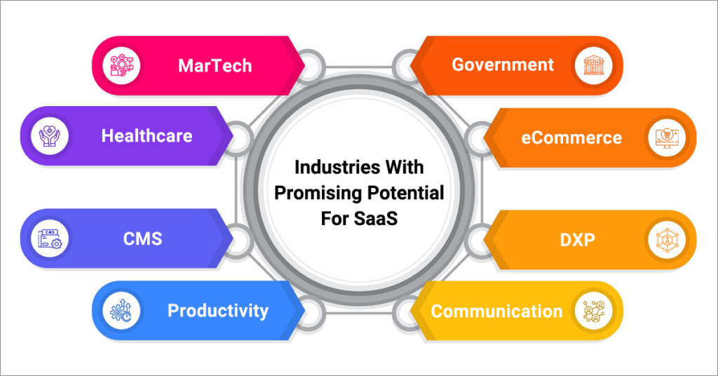 Industries for SaaS
