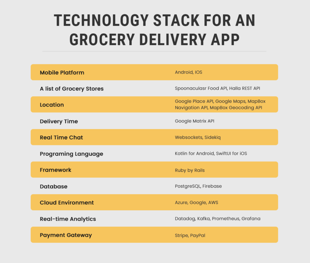 Grocery App Technology Stack
