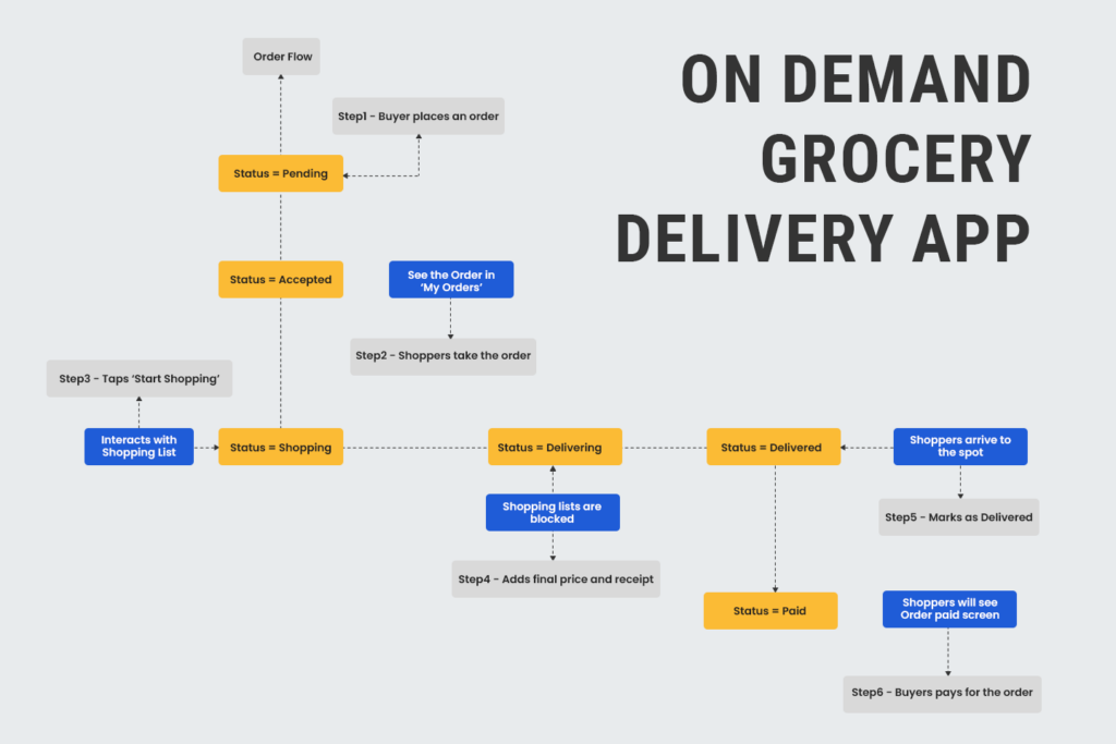 Developing a Grocery Delivery App