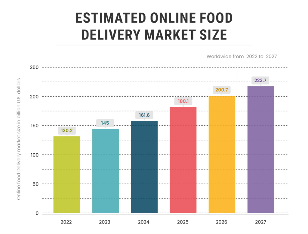 Estimated Online food delivery market