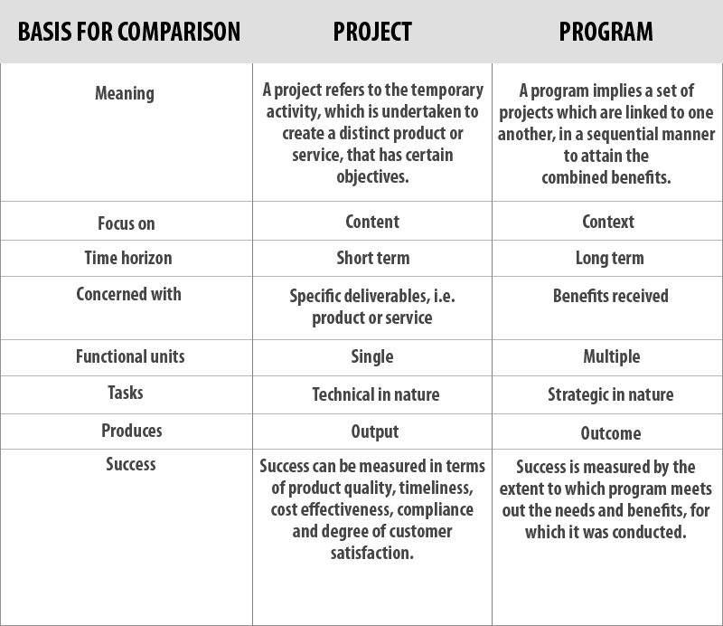 Programs vs. Projects