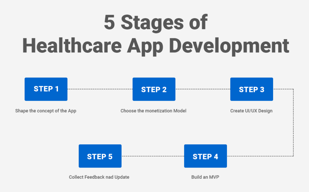 Healthcare Application Development Steps