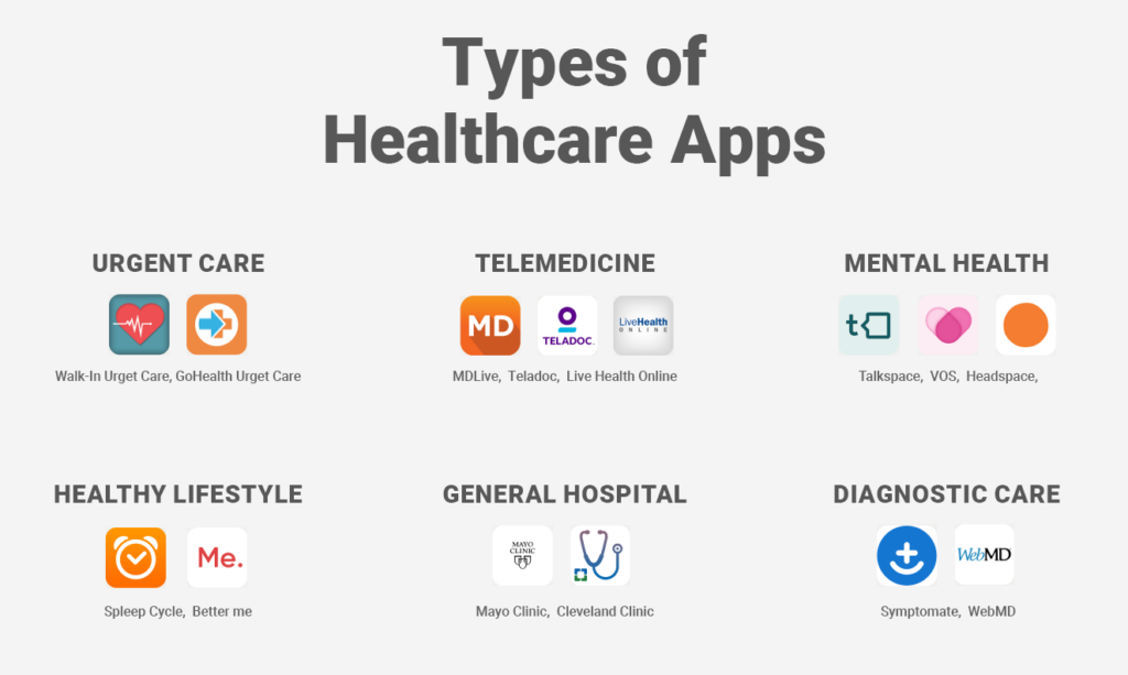 Types Of Healthcare Apps