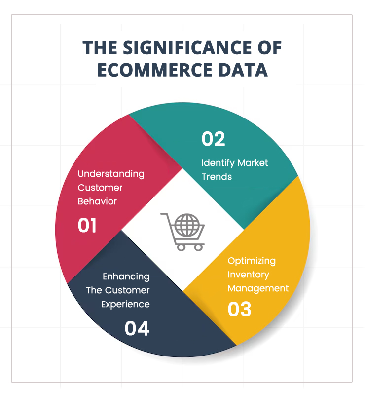 Importance of Data in Ecommerce