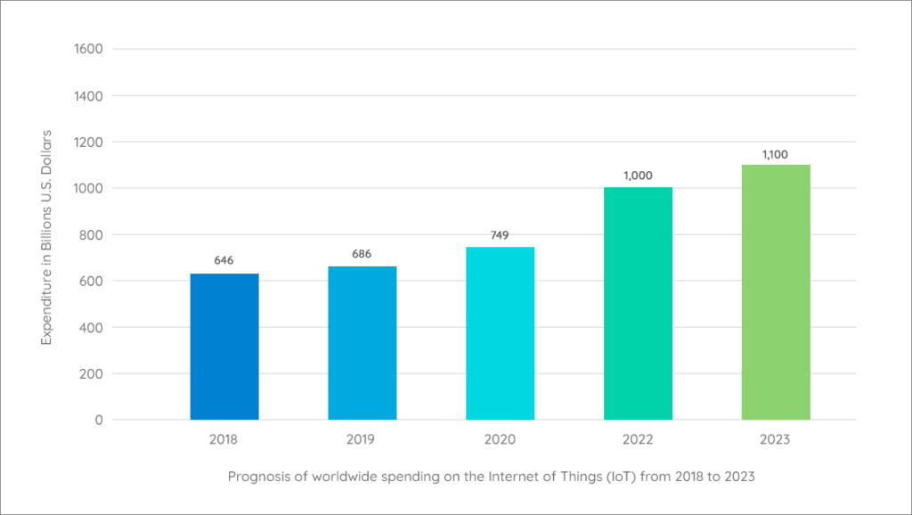 Worldwide spending on IoT