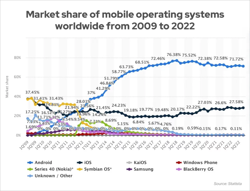 Market Share Mobile Operating System